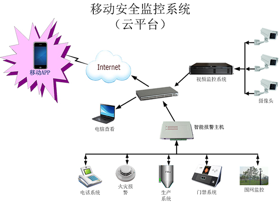 移動(dòng)安全監控平臺